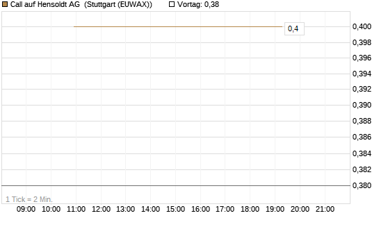 Call auf Hensoldt AG [UniCredit Bank GmbH] Chart