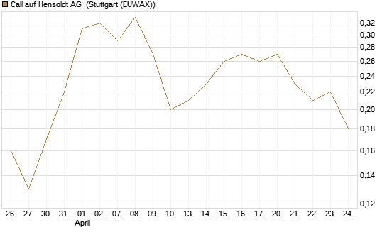 Call auf Hensoldt AG [UniCredit Bank GmbH] Chart