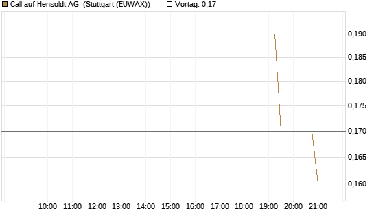 Call auf Hensoldt AG [UniCredit Bank GmbH] Chart