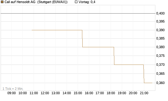 Call auf Hensoldt AG [UniCredit Bank GmbH] Chart