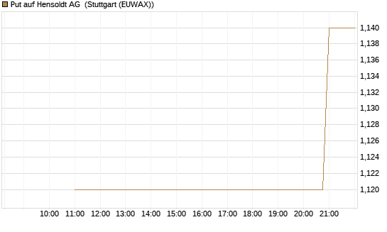 Put auf Hensoldt AG [UniCredit Bank GmbH] Chart