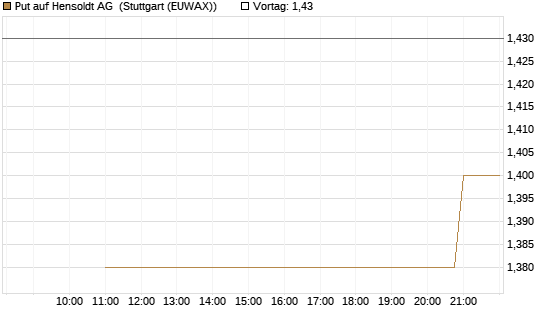 Put auf Hensoldt AG [UniCredit Bank GmbH] Chart