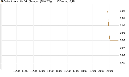 Call auf Hensoldt AG [UniCredit Bank GmbH] Chart