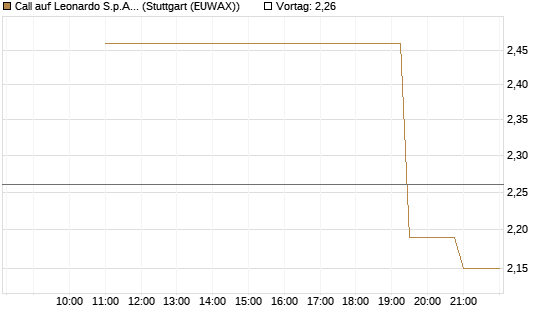 Call auf Leonardo S.p.A. [UniCredit Bank GmbH] Chart