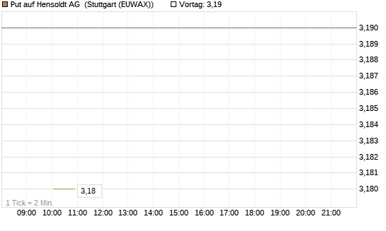 Put auf Hensoldt AG [UniCredit Bank GmbH] Chart
