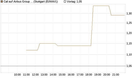 Call auf Airbus Group SE [UniCredit Bank GmbH] Chart