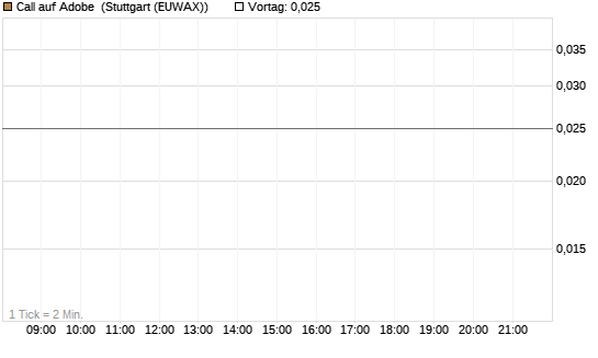 Call auf Adobe [UniCredit Bank GmbH] Chart