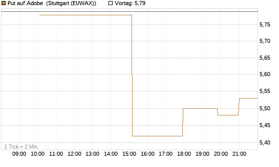 Put auf Adobe [UniCredit Bank GmbH] Chart