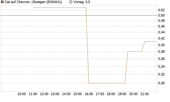Call auf Chevron [UniCredit Bank GmbH] Chart