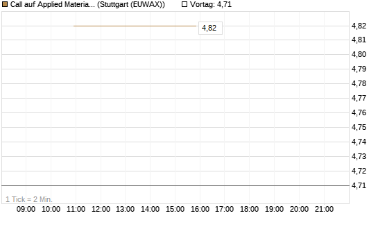 Call auf Applied Materials [UniCredit Bank GmbH] Chart