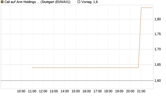 Call auf Arm Holdings plc. [ADR] [UniCredit Bank GmbH] Chart