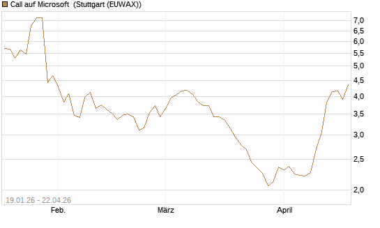Call auf Microsoft [UniCredit Bank GmbH] Chart