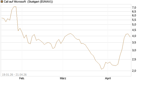Call auf Microsoft [UniCredit Bank GmbH] Chart