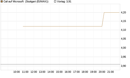 Call auf Microsoft [UniCredit Bank GmbH] Chart