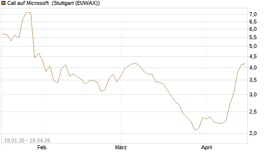 Call auf Microsoft [UniCredit Bank GmbH] Chart
