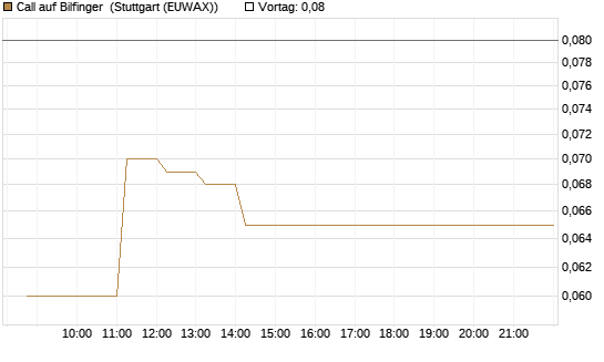 Call auf Bilfinger [DZ BANK AG] Chart