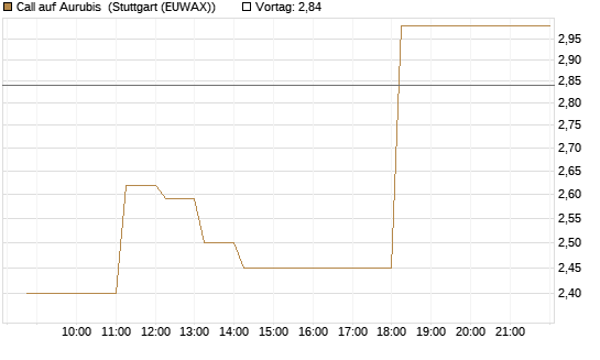 Call auf Aurubis [DZ BANK AG] Chart