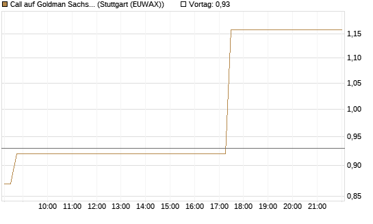 Call auf Goldman Sachs [DZ BANK AG] Chart