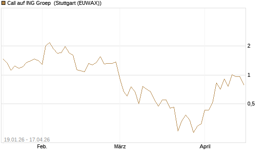 Call auf ING Groep [BNP Paribas Emissions- und Handelsges.] Chart