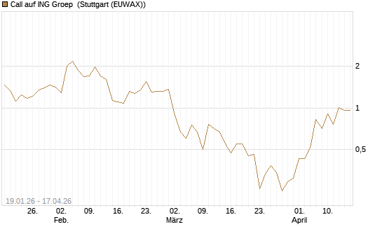 Call auf ING Groep [BNP Paribas Emissions- und Handelsges.] Chart