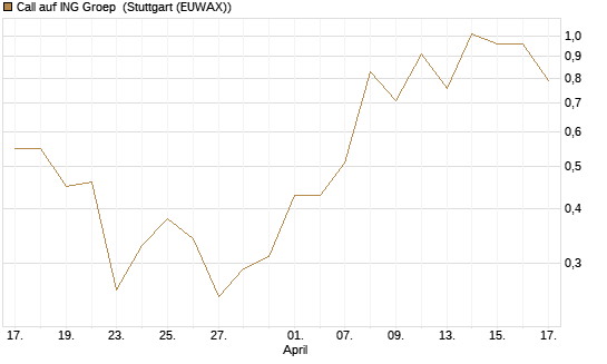 Call auf ING Groep [BNP Paribas Emissions- und Handelsges.] Chart