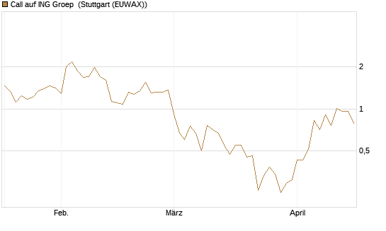 Call auf ING Groep [BNP Paribas Emissions- und Handelsges.] Chart