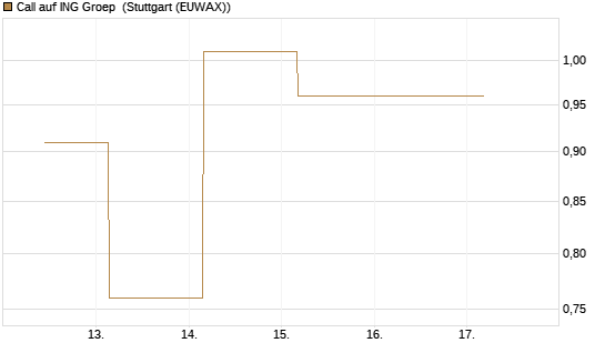 Call auf ING Groep [BNP Paribas Emissions- und Handelsges.] Chart