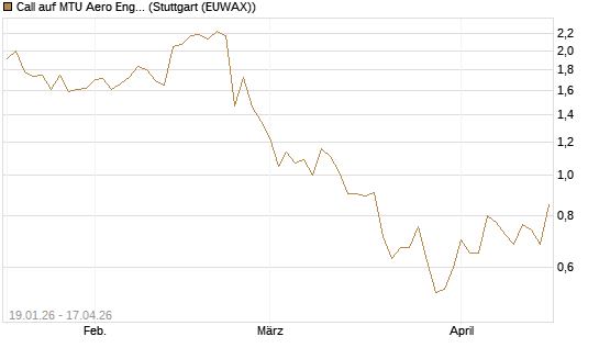 Call auf MTU Aero Engines [BNP Paribas Emissions- und Handelsges.] Chart
