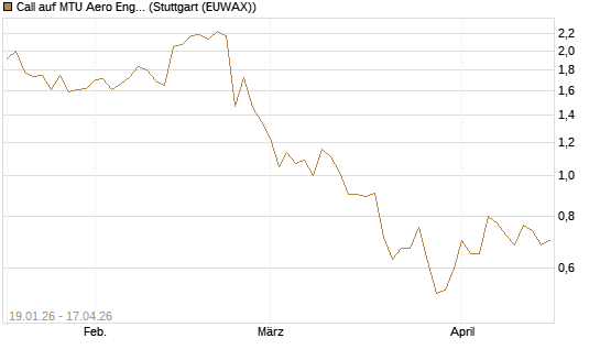 Call auf MTU Aero Engines [BNP Paribas Emissions- und Handelsges.] Chart