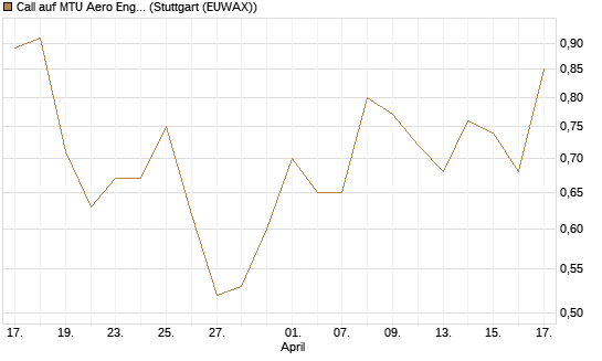 Call auf MTU Aero Engines [BNP Paribas Emissions- und Handelsges.] Chart