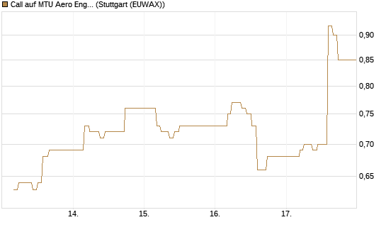Call auf MTU Aero Engines [BNP Paribas Emissions- und Handelsges.] Chart