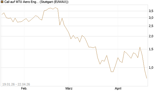 Call auf MTU Aero Engines [BNP Paribas Emissions- und Handelsges.] Chart