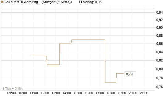 Call auf MTU Aero Engines [BNP Paribas Emissions- und Handelsges.] Chart