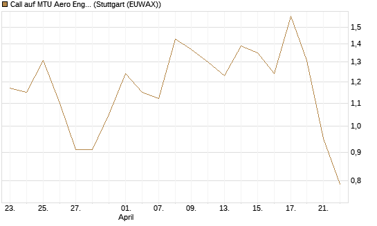 Call auf MTU Aero Engines [BNP Paribas Emissions- und Handelsges.] Chart