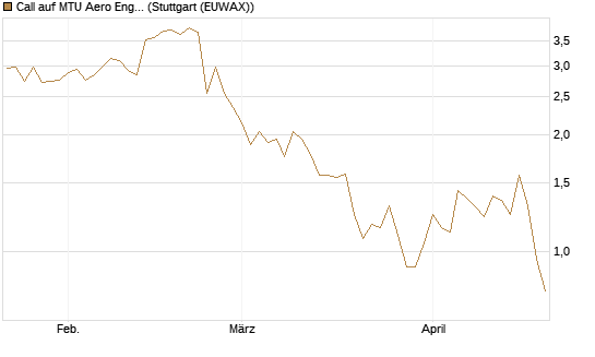 Call auf MTU Aero Engines [BNP Paribas Emissions- und Handelsges.] Chart