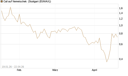 Call auf Nemetschek [BNP Paribas Emissions- und Handelsges.] Chart