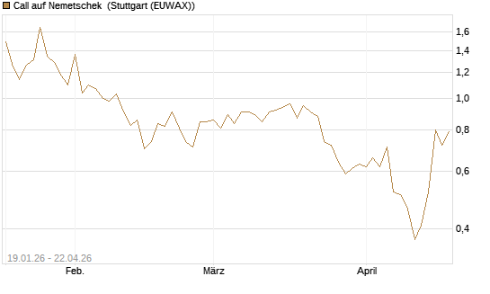 Call auf Nemetschek [BNP Paribas Emissions- und Handelsges.] Chart