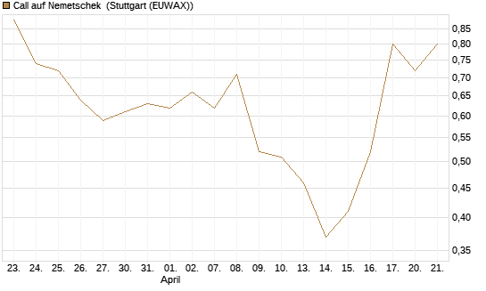 Call auf Nemetschek [BNP Paribas Emissions- und Handelsges.] Chart