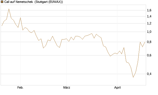 Call auf Nemetschek [BNP Paribas Emissions- und Handelsges.] Chart