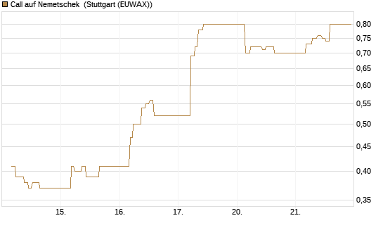 Call auf Nemetschek [BNP Paribas Emissions- und Handelsges.] Chart