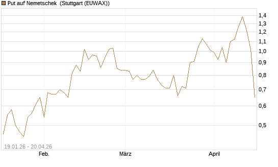 Put auf Nemetschek [BNP Paribas Emissions- und Handelsges.] Chart
