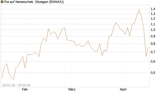 Put auf Nemetschek [BNP Paribas Emissions- und Handelsges.] Chart