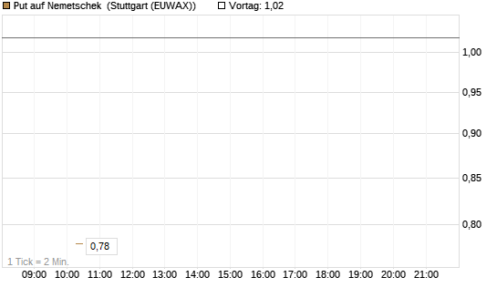 Put auf Nemetschek [BNP Paribas Emissions- und Handelsges.] Chart