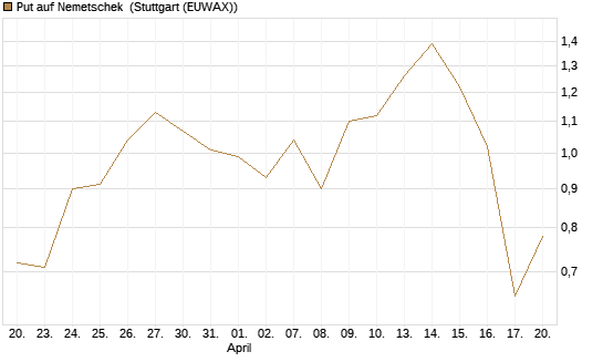 Put auf Nemetschek [BNP Paribas Emissions- und Handelsges.] Chart