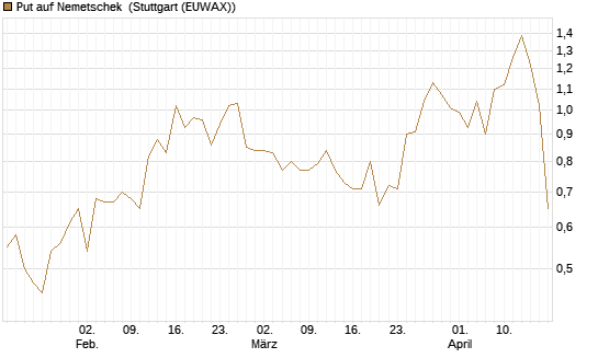 Put auf Nemetschek [BNP Paribas Emissions- und Handelsges.] Chart