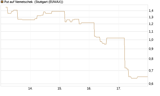 Put auf Nemetschek [BNP Paribas Emissions- und Handelsges.] Chart
