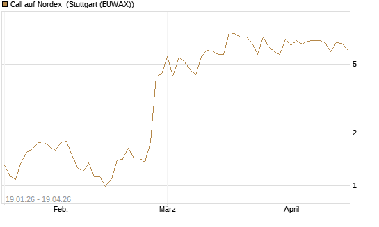 Call auf Nordex [BNP Paribas Emissions- und Handelsges.] Chart