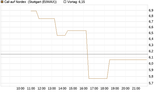 Call auf Nordex [BNP Paribas Emissions- und Handelsges.] Chart