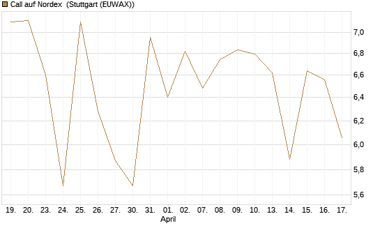 Call auf Nordex [BNP Paribas Emissions- und Handelsges.] Chart
