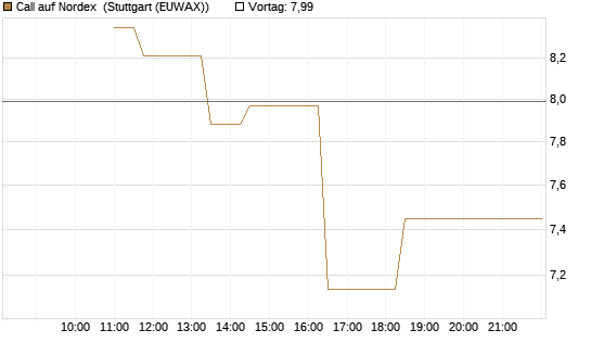 Call auf Nordex [BNP Paribas Emissions- und Handelsges.] Chart